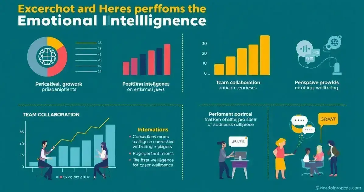 Impacto da inteligência emocional nos indicadores de desempenho